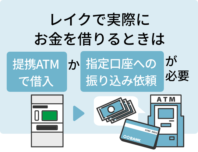 レイクで実際にお金を借りるときは、提携ATMへ足を運ぶか、指定口座への振り込み依頼が必要