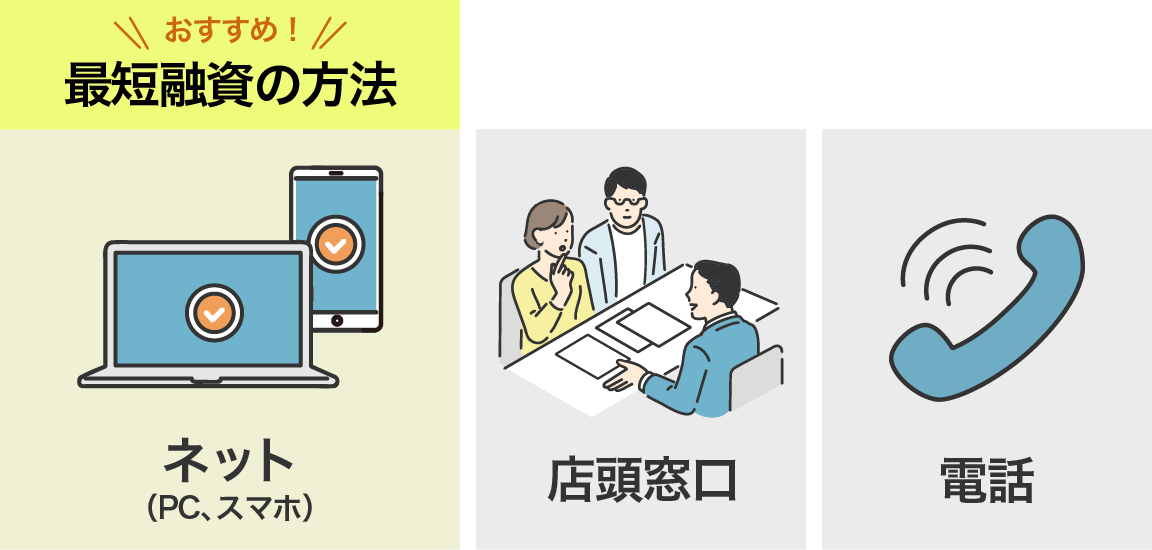 みずほ銀行カードローンの申込方法は、「ネット(PC、スマホ)」「店頭窓口」「電話」の3つ
