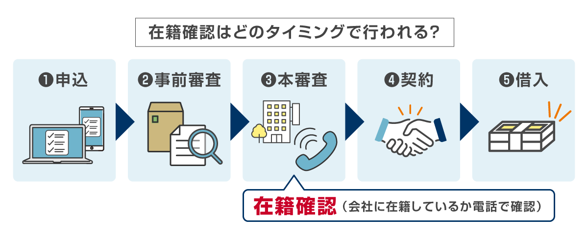 在籍確認が実施されるタイミングは?