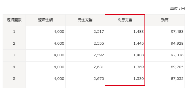 残高(元本)が減るにつれて返済額に占める利息の割合は減る
