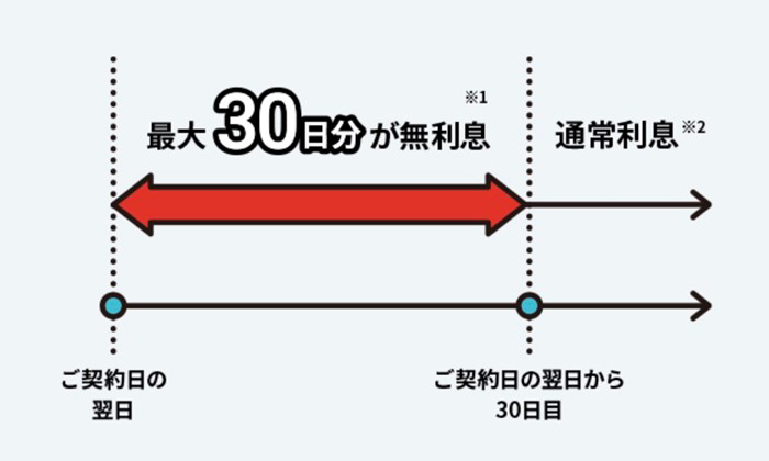 【参考】アイフルの無利息期間