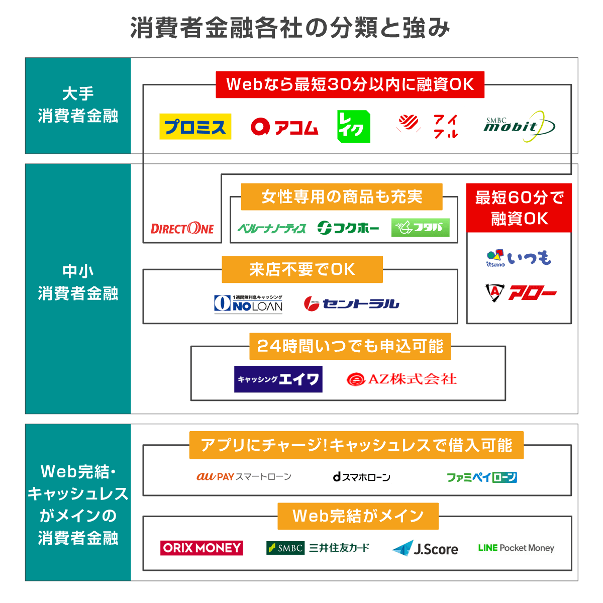 消費者金融の一覧