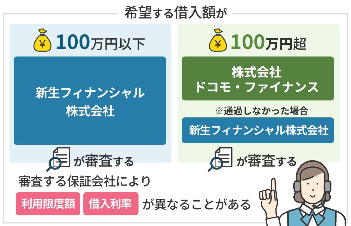 希望する借入額が100万円以下の場合は、新生フィナンシャル株式会社の審査となります。100万円超の場合は、はじめに株式会社ドコモ・ファイナンスの審査が行われ、通過しなかった場合に新生フィナンシャル株式会社の審査となる。保証会社により審査が異なるため、場合によっては利用限度額および借入利率が異なることがあります