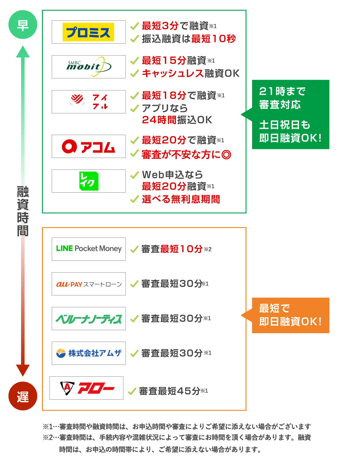即日融資が可能なカードローンの融資スピードを比較