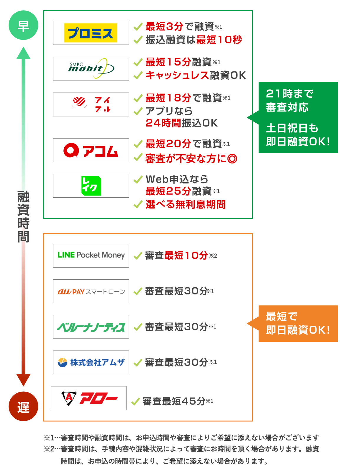 即日融資が可能なカードローンの融資スピードを比較