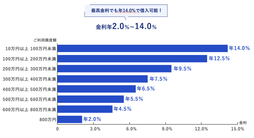 金利年2.0%～14.0%