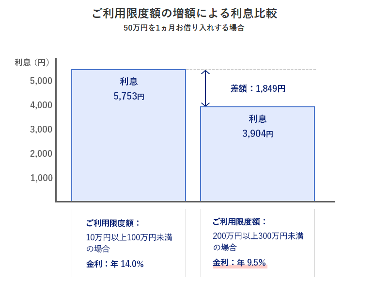 ご利用限度額の増額による利息比較 50万円を1ヵ月お借り入れする場合