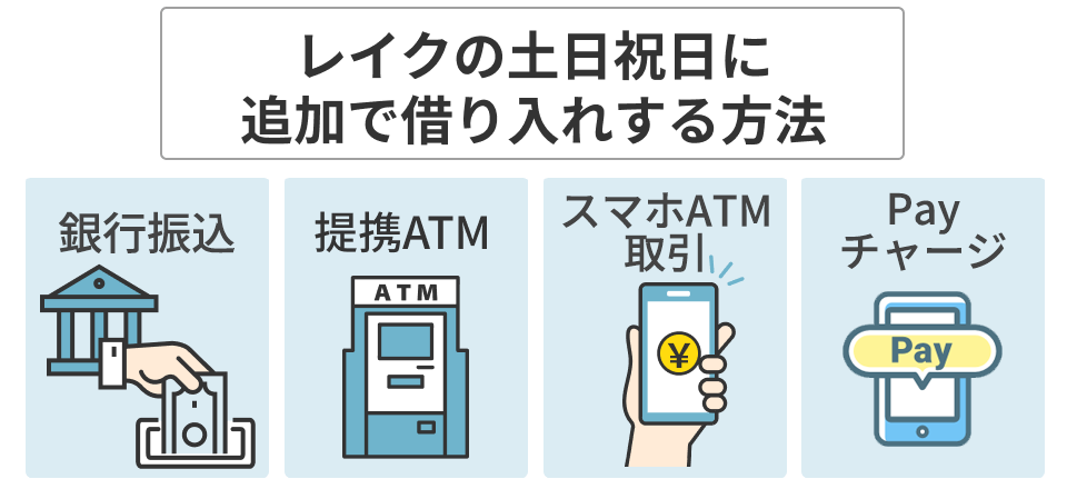 レイクの土日祝日に追加で借り入れする方法、銀行振込・提携ATM・スマホATM取引・Payチャージ