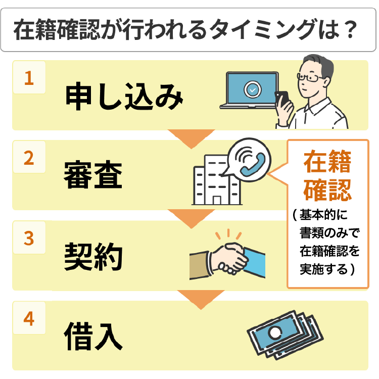 在籍確認が行われるタイミングは？