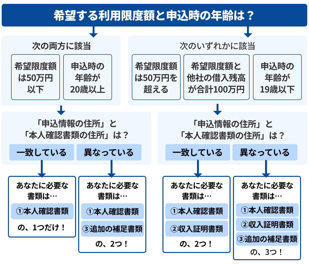 自動契約機で契約をする場合のフローチャート