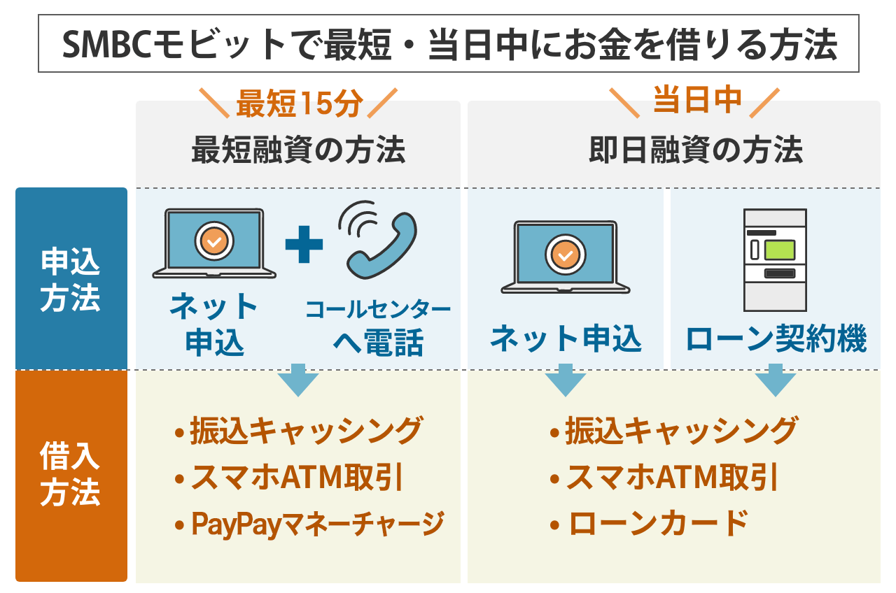 SMBCモビットで最速・当日中にお金を借りる方法